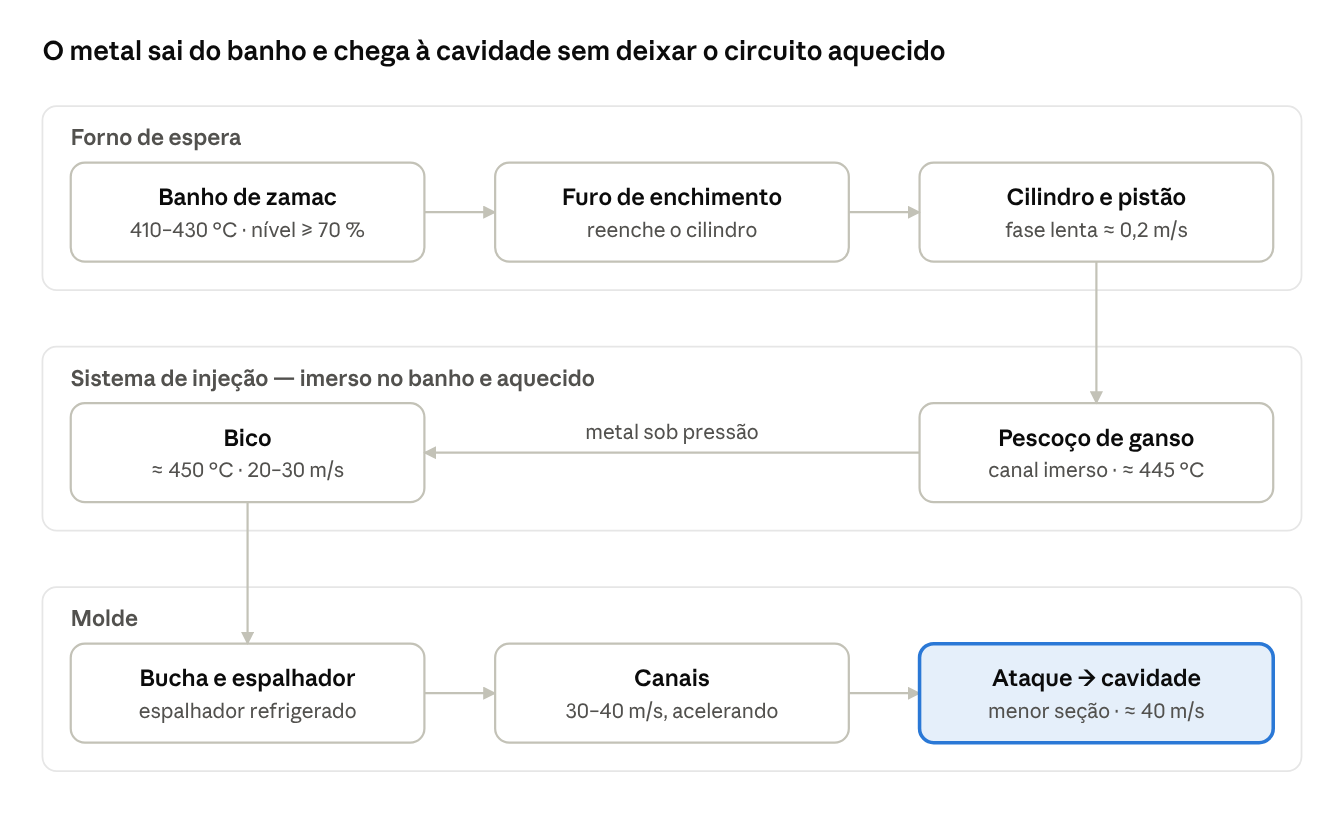 O metal sai do banho e chega à cavidade sem deixar o circuito aquecido