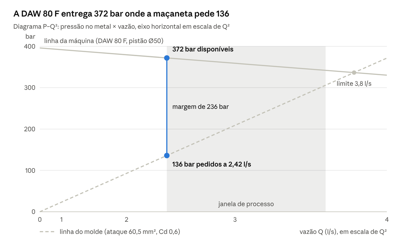 A DAW 80 F entrega 372 bar onde a maçaneta pede 136